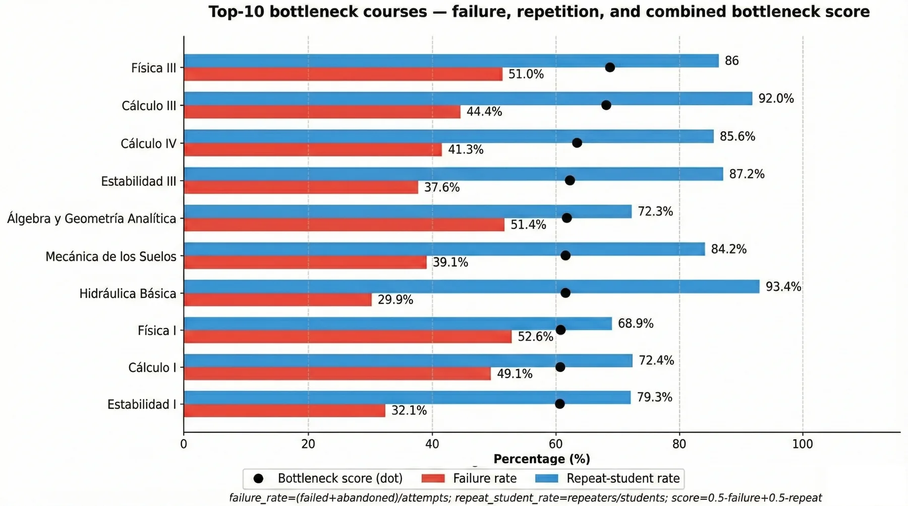 Ranking de las diez materias con mayor combinación de reprobación y recursado