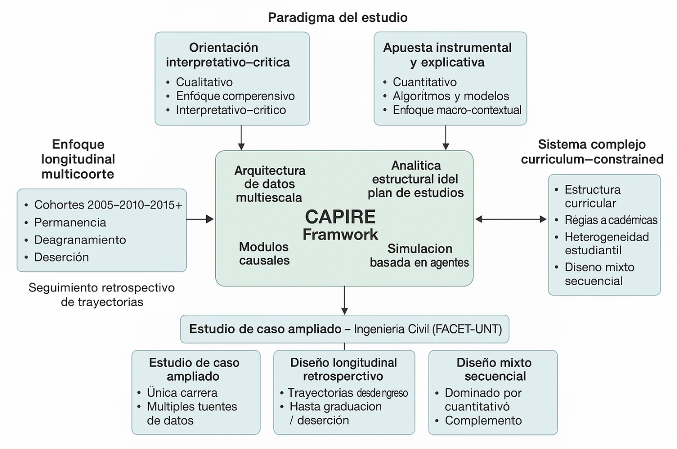 Diagrama del paradigma de investigación de la tesis doctoral y sus componentes metodológicos