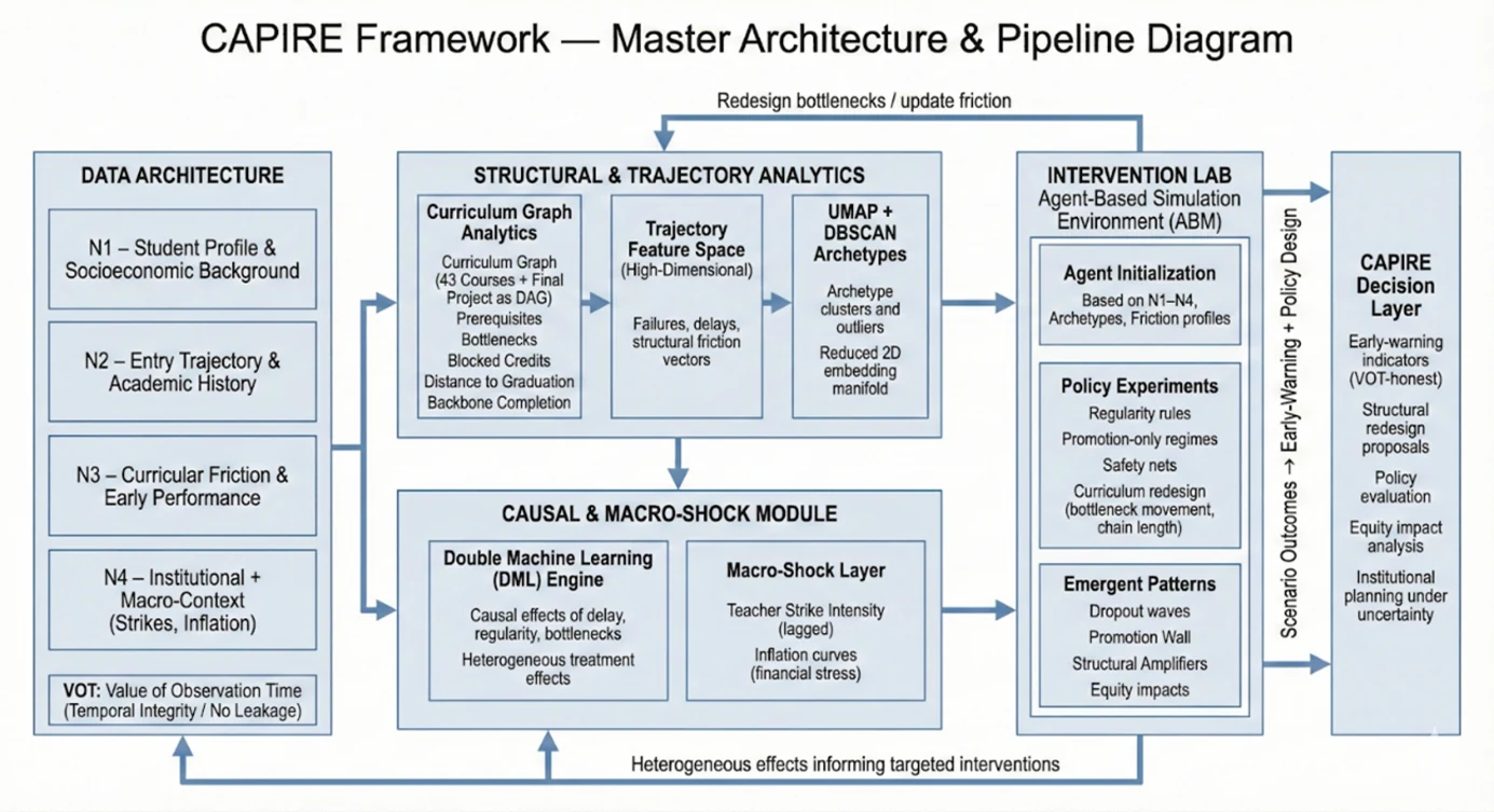 Arquitectura integral del framework CAPIRE, desde las capas de datos hasta el laboratorio de intervención